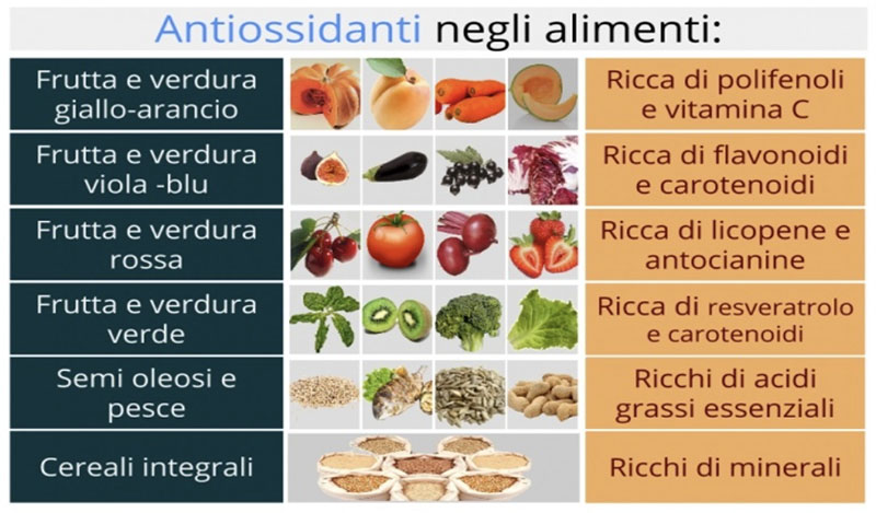 Antiossidanti negli alimenti 